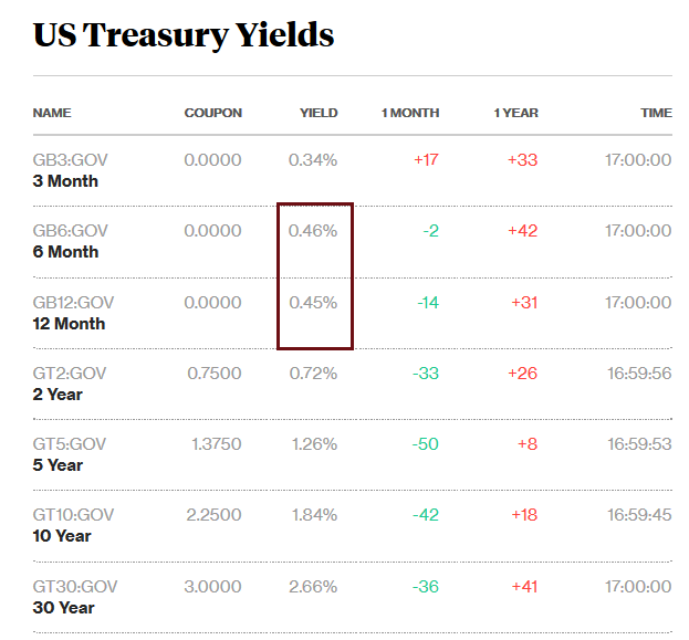 Portion of US Treasury Yield Curve Inverts – MishTalk