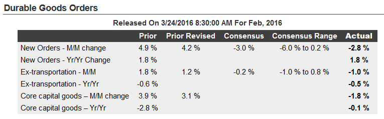 Durable Goods Sample Durable Goods Orders Plunge 2.8%; Will a Falling Dollar Soon Help ...