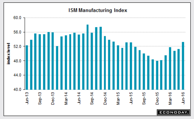 Ism Trend PMI, ISM Up Slightly, “Growth Subdued” Says Top Markit Economist – MishTalk