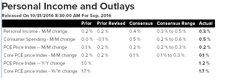 Personal Income Up 0.3 Percent, Real Disposable Income Not Quite 0.1 ...