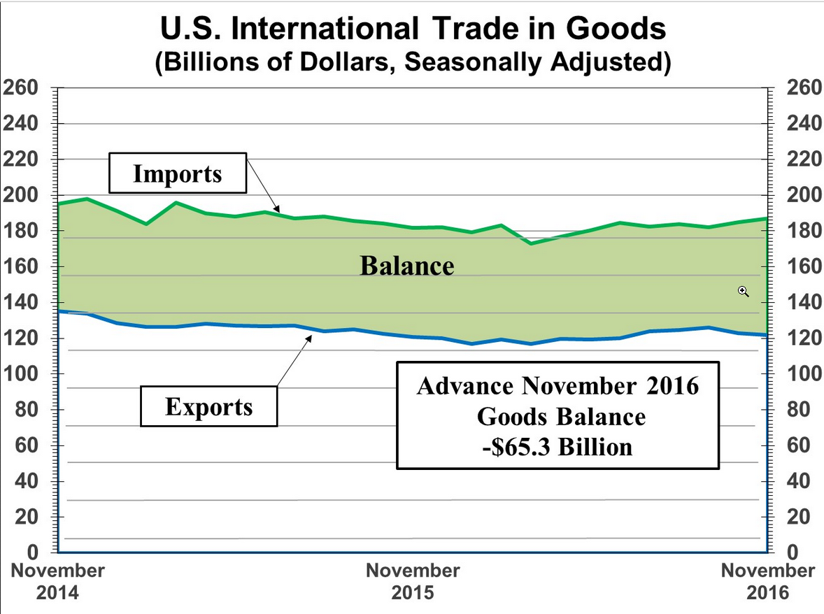 Trade Deficit Widens by 5.5% as Exports Decline, Imports Rise – MishTalk