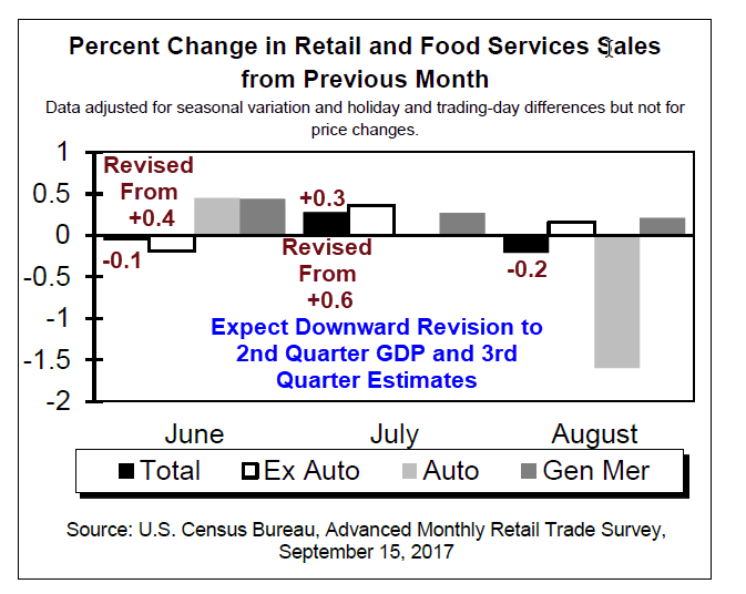 Retail Sales Unexpectedly Decline, Huge Negative Revisions in June and ...