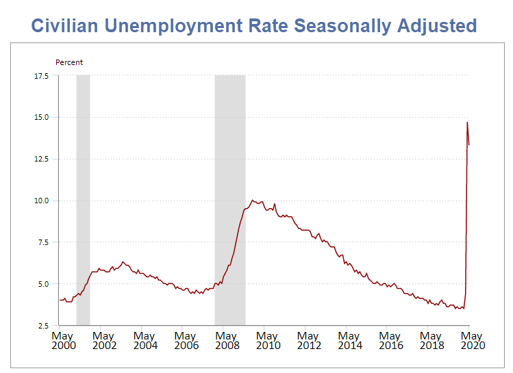 The Economy Peaked, Entered Recession, in February 2020 – MishTalk