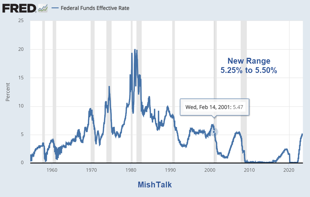 Fed Hikes Key Interest Rate to 5-1/4 to 5-1/2 percent, Highest in 22 ...