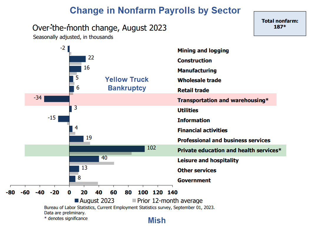 Jobs Rise by 187,000 But 110,000 Negative Revisions and Unemployment ...