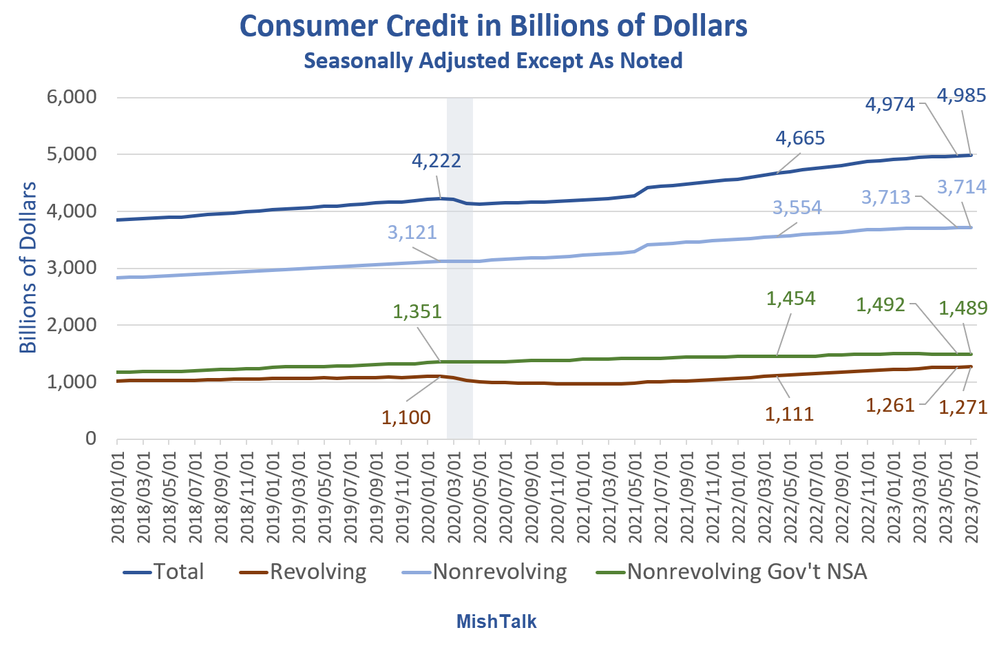 Consumer Credit Growth Plunges in July With Huge Negative Revisions ...