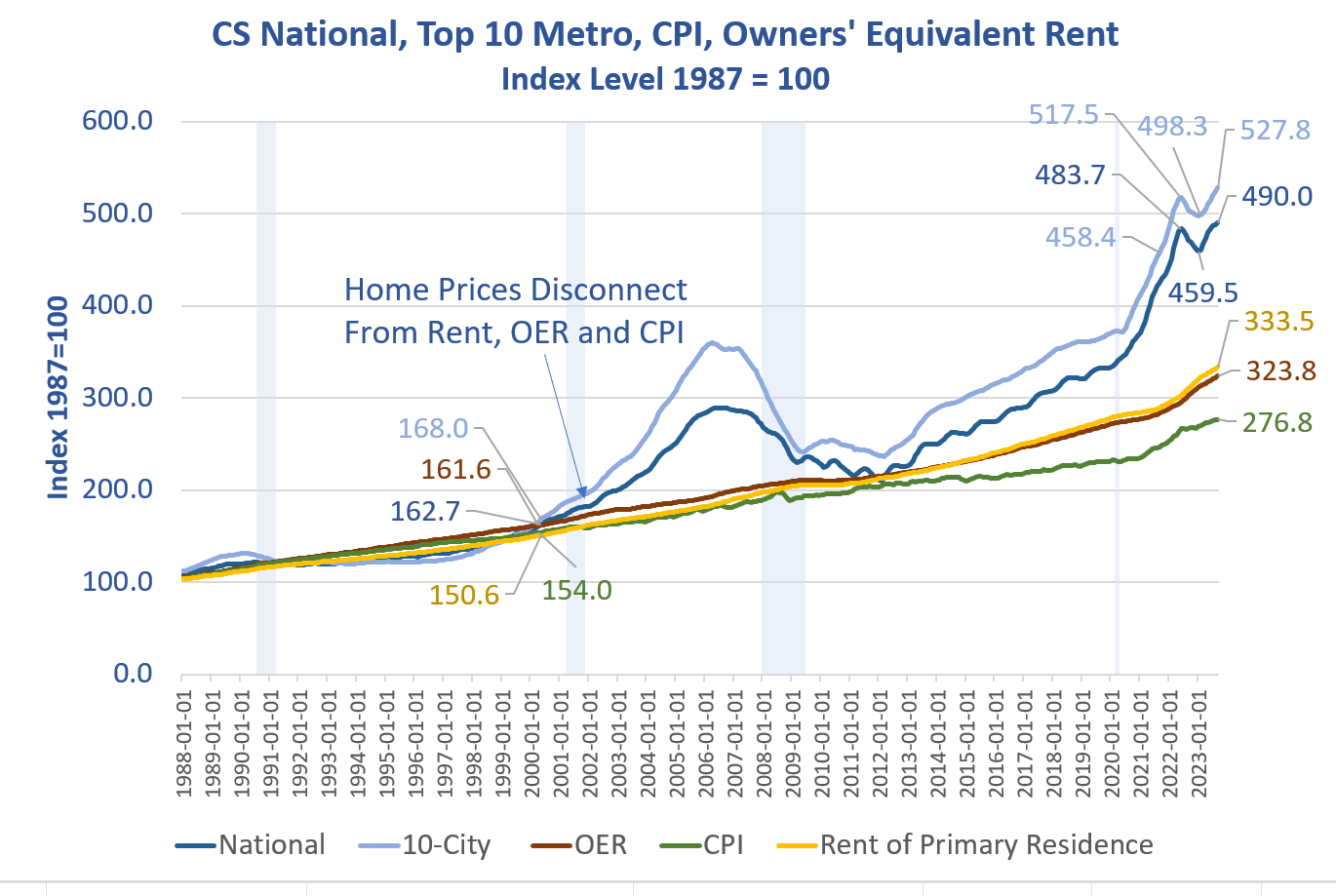 Home Prices Hit a New Record High According to Case-Shiller, Thank the ...