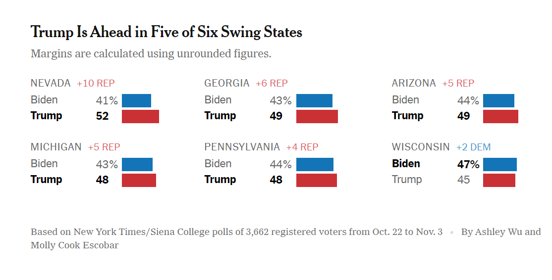 Five Alarm Bell – Biden Trails Trump in Five of Six Battleground States ...