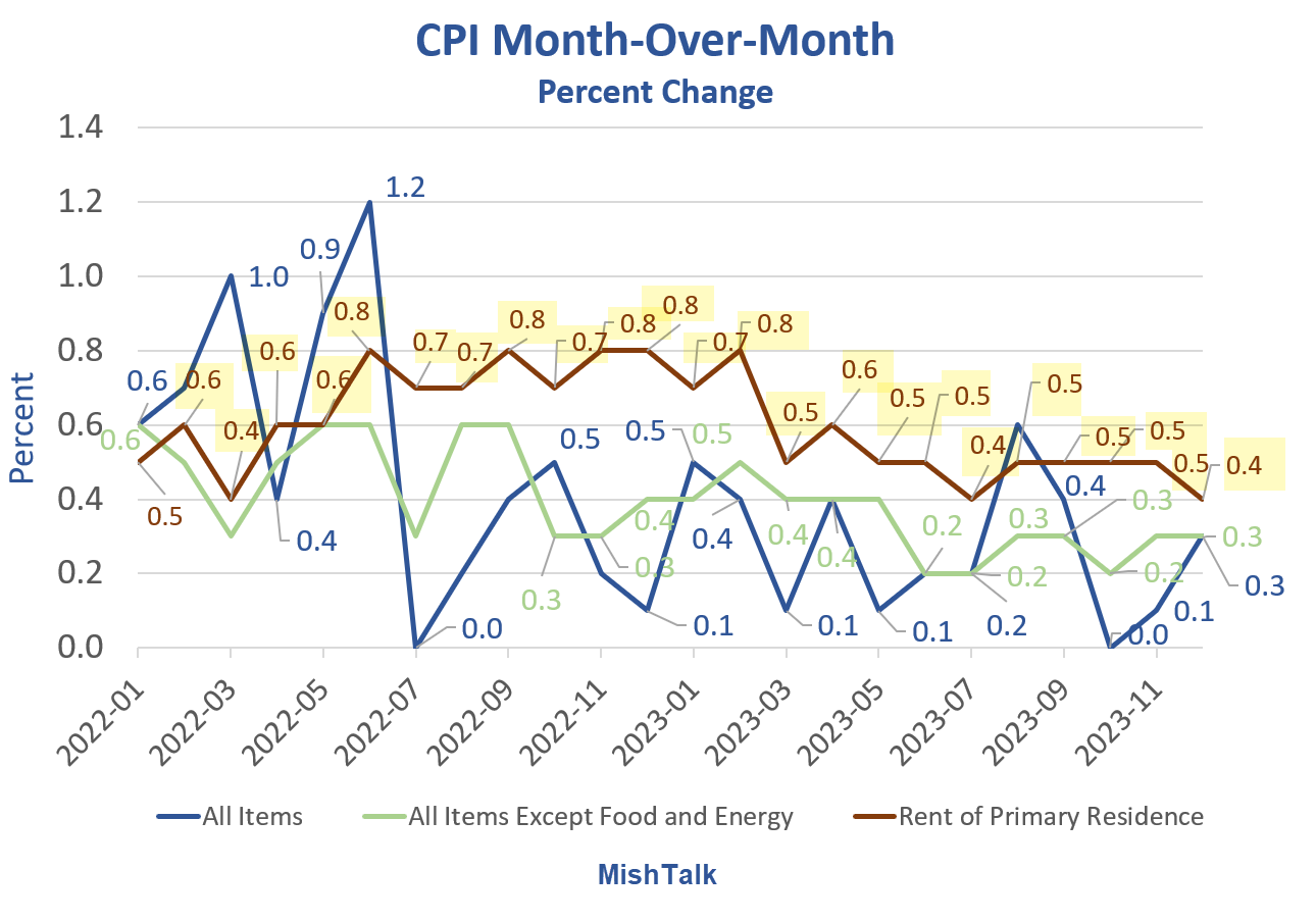 Hotter Than Expected CPI Led by Rent, Up Another 0.4 Percent – MishTalk