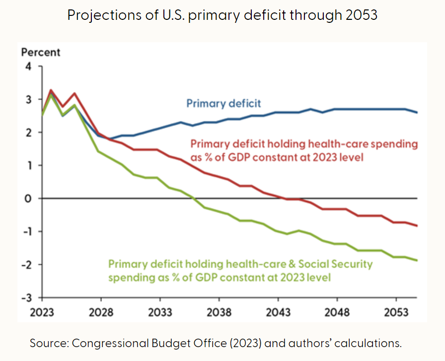 The Fed Is Very Concerned Over Spending and Interest on the National ...