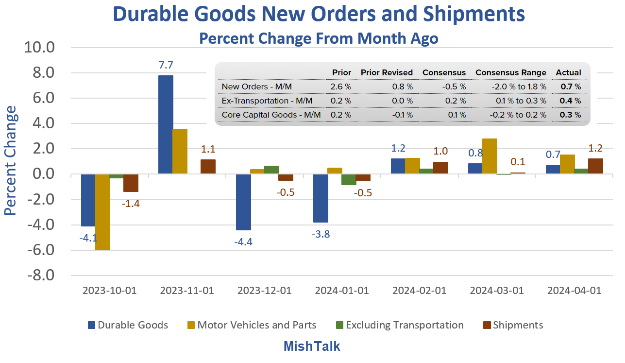 Durable Goods Sample Another Massive Revision, This Time Durable Goods, What’s Going On ...