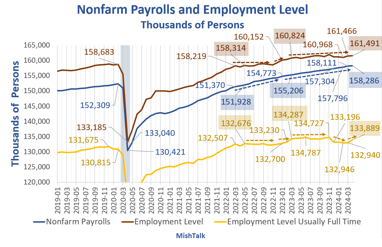 Jobs Up a Less Than Expected 175,000 in April – MishTalk