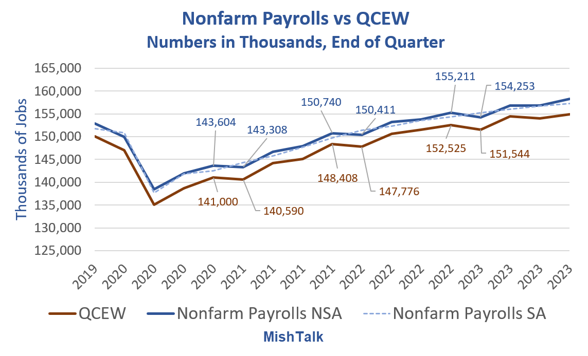 Overstated Graph How Much Does the BLS Overstate Monthly Jobs? Here’s the Answer – MishTalk