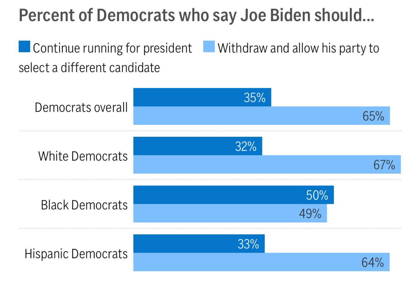 Democrats Twitter 65 Percent of Democrats Now Want Biden to Drop Out – MishTalk