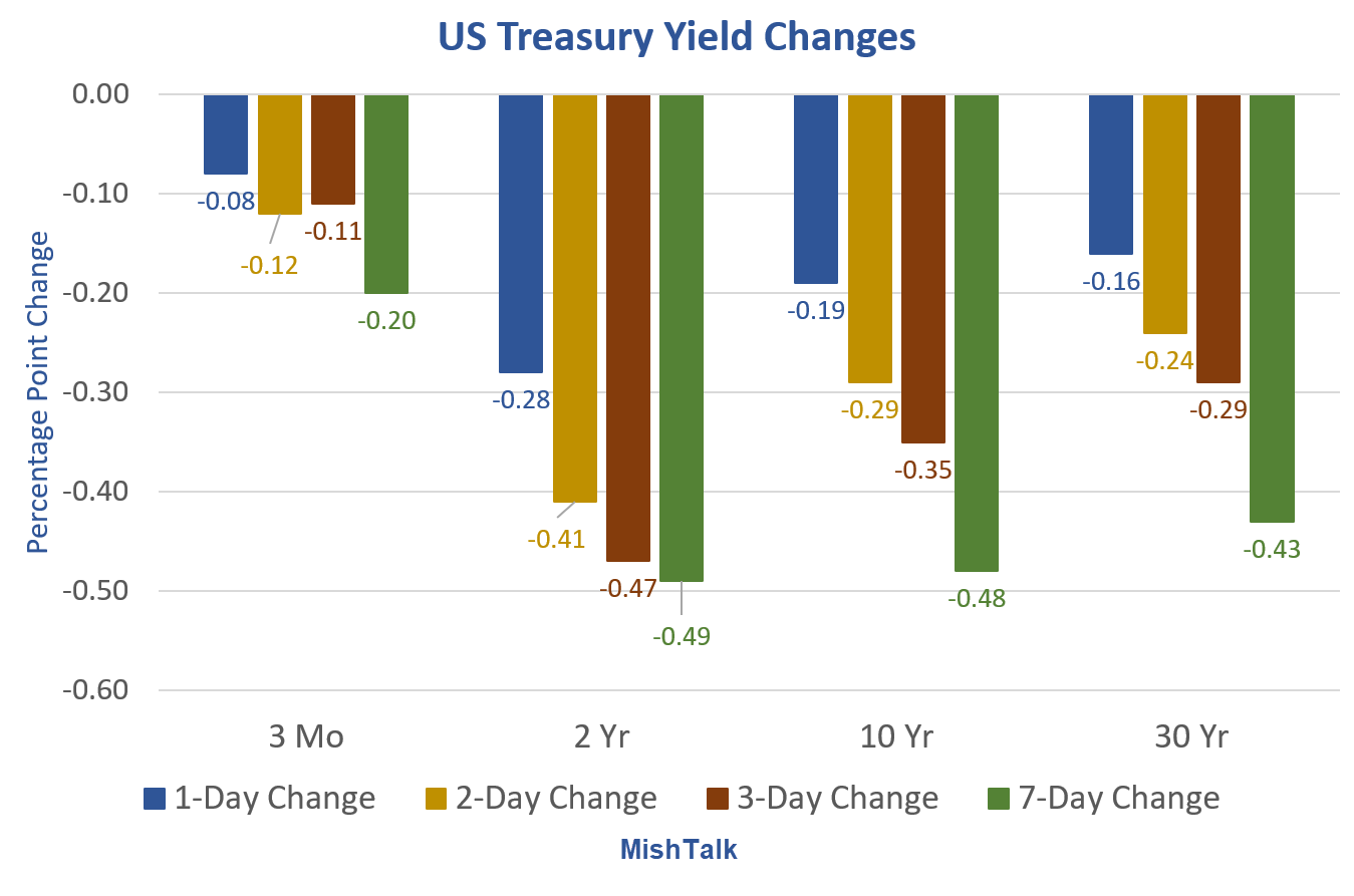 Dramatic 1-Day and 1-Week Changes in Bond Yields, What Happened? – MishTalk