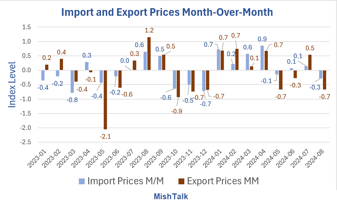 Import Prices Drop 0.3 Percent, Export Prices Plunge 0.7 Percent – MishTalk
