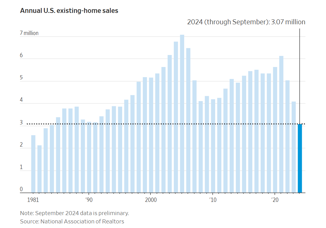 The Housing Boom Economists Expected in 2024, Was a Bust – MishTalk