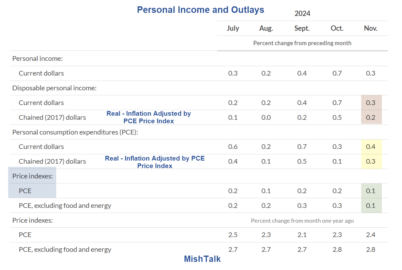 Real Spending Rises 0.3 Percent, Real Disposable Income Up 0.2 Percent ...