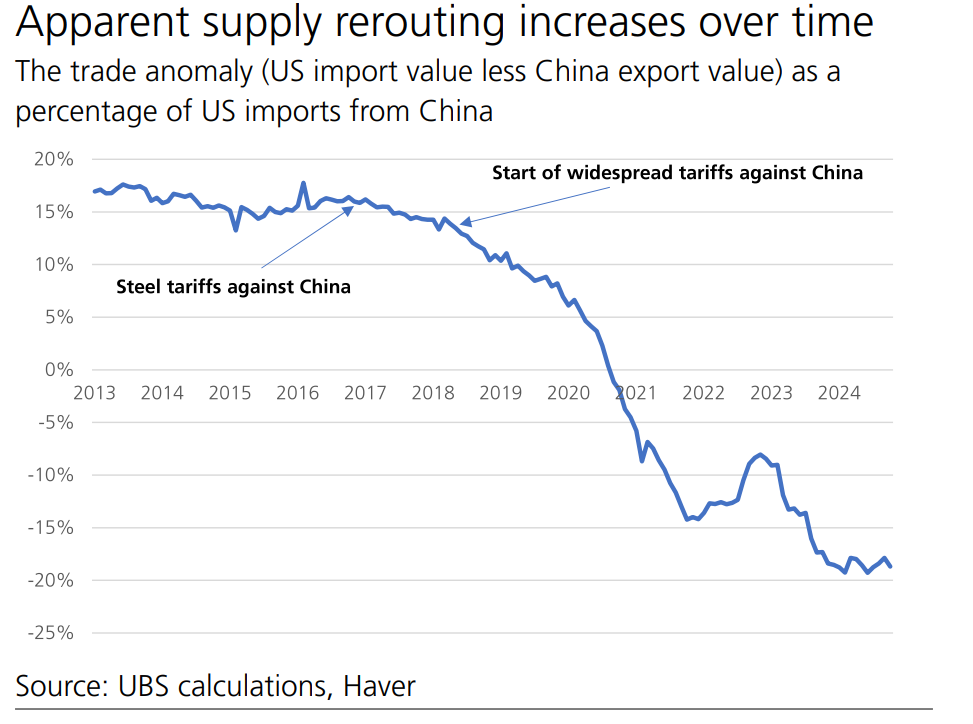 The US Trade Deficit with China is Understated by as Much as 30 Percent ...