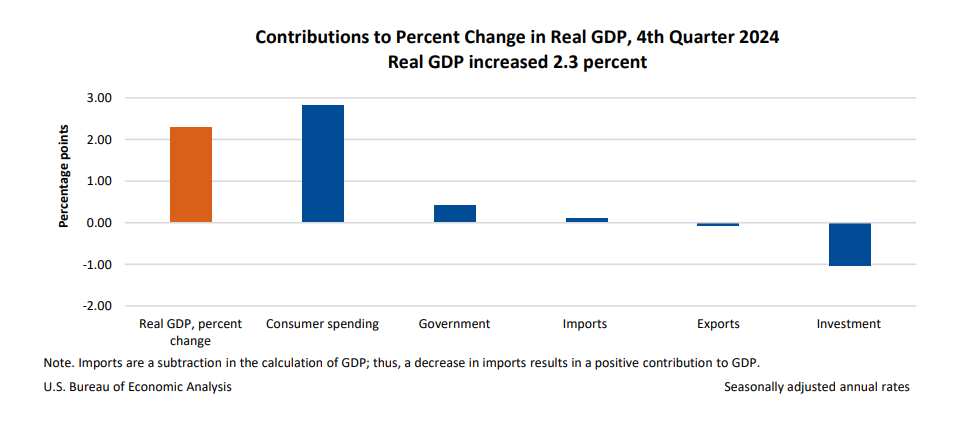 4th-Quarter Real GDP Increased 2.3 Percent, Good, Bad, and Ugly Details ...