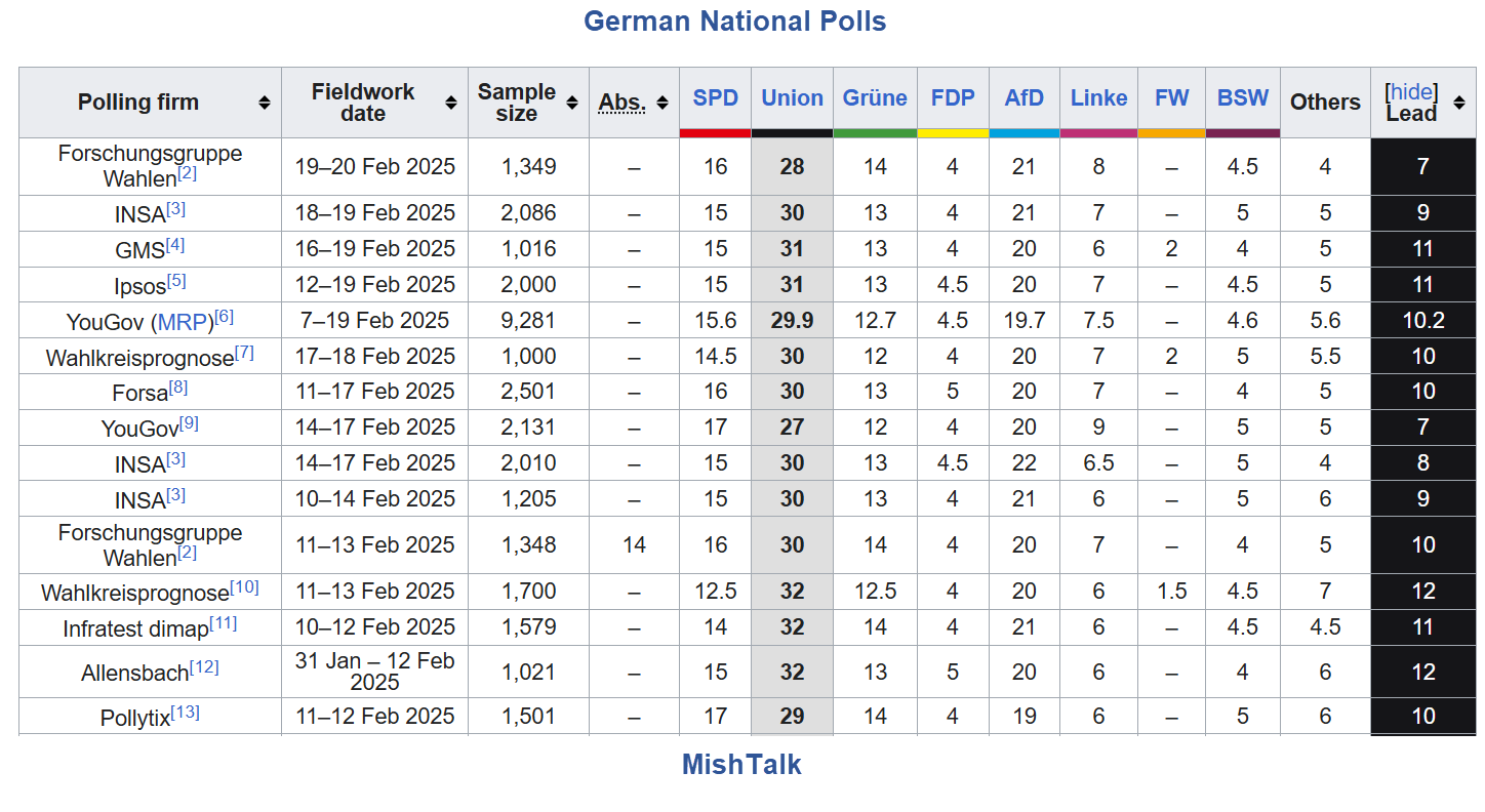 German Polling The German Federal Election is Sunday February 23, Expect Chaos – MishTalk