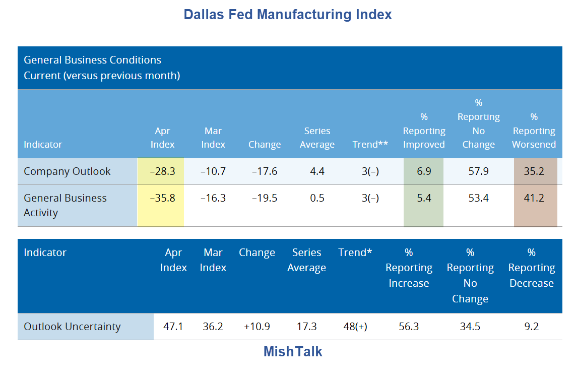 Dallas Fed Business Index Plunges to -35.8, Raw Material Prices +48.4 ...