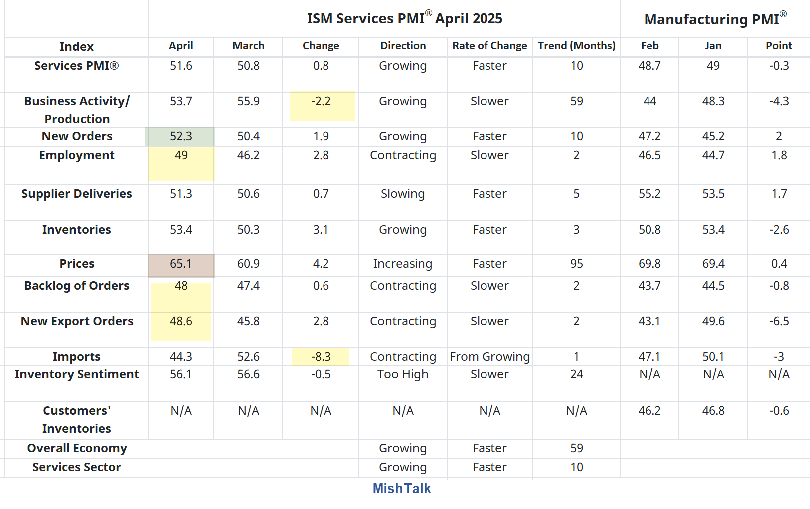 ISM Services PMI Increases Slightly, Prices Surge, Employment Contracting –  MishTalk