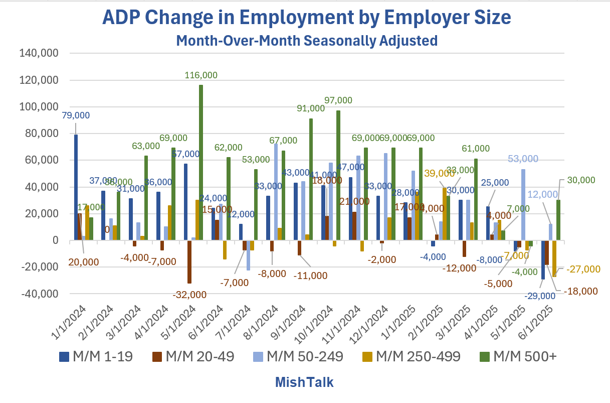 ADP Reports 33,000 Job Losses in June with Negative Revisions in May ...
