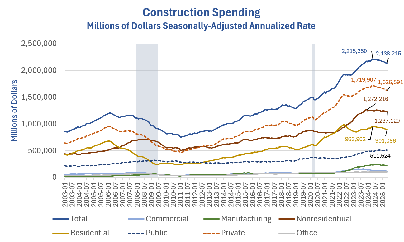 The Slow-Motion Collapse of Construction Spending in 4 Pictures – MishTalk
