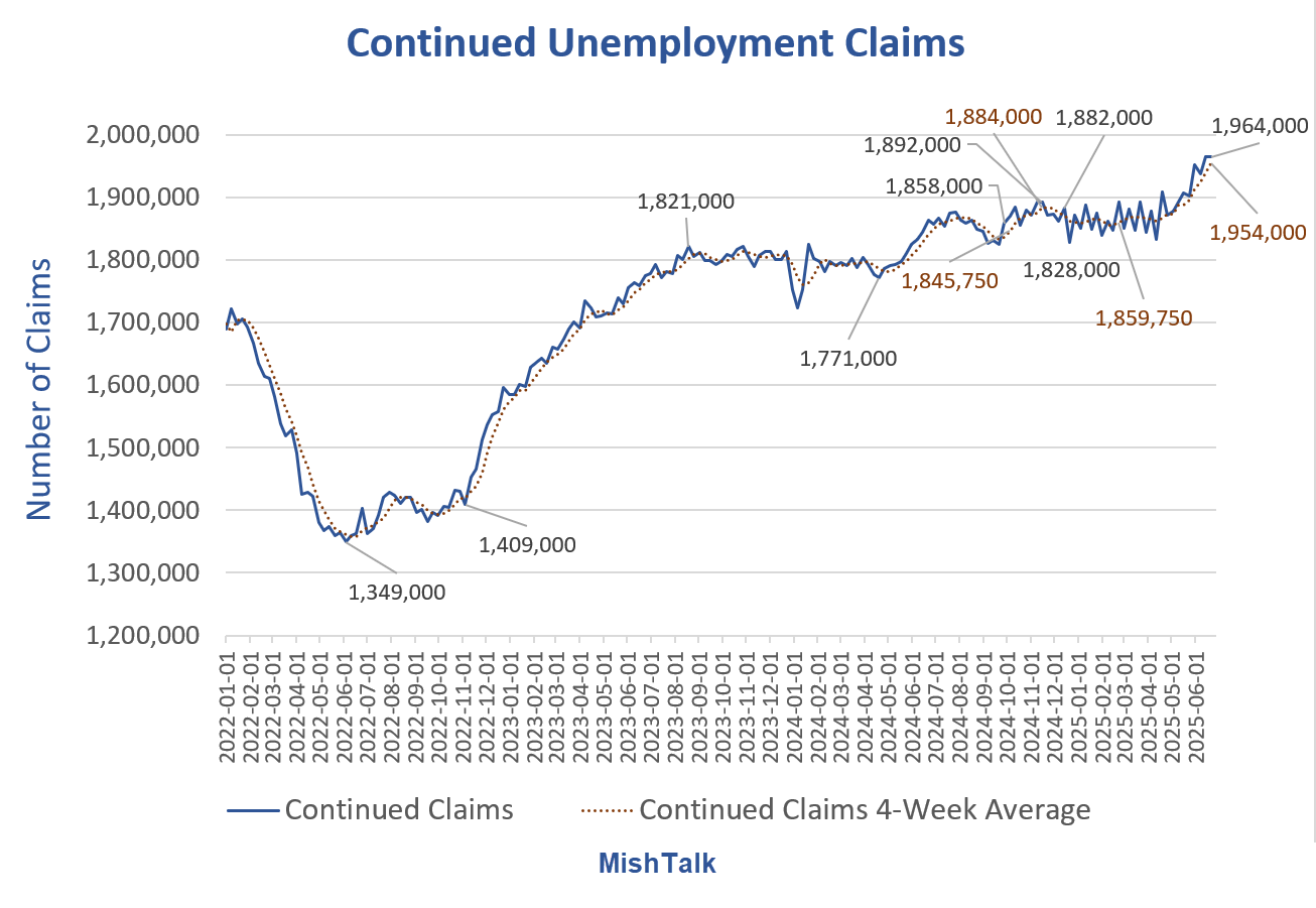 The Rise in Continued Unemployment Claims Shows Difficulty in Finding a ...