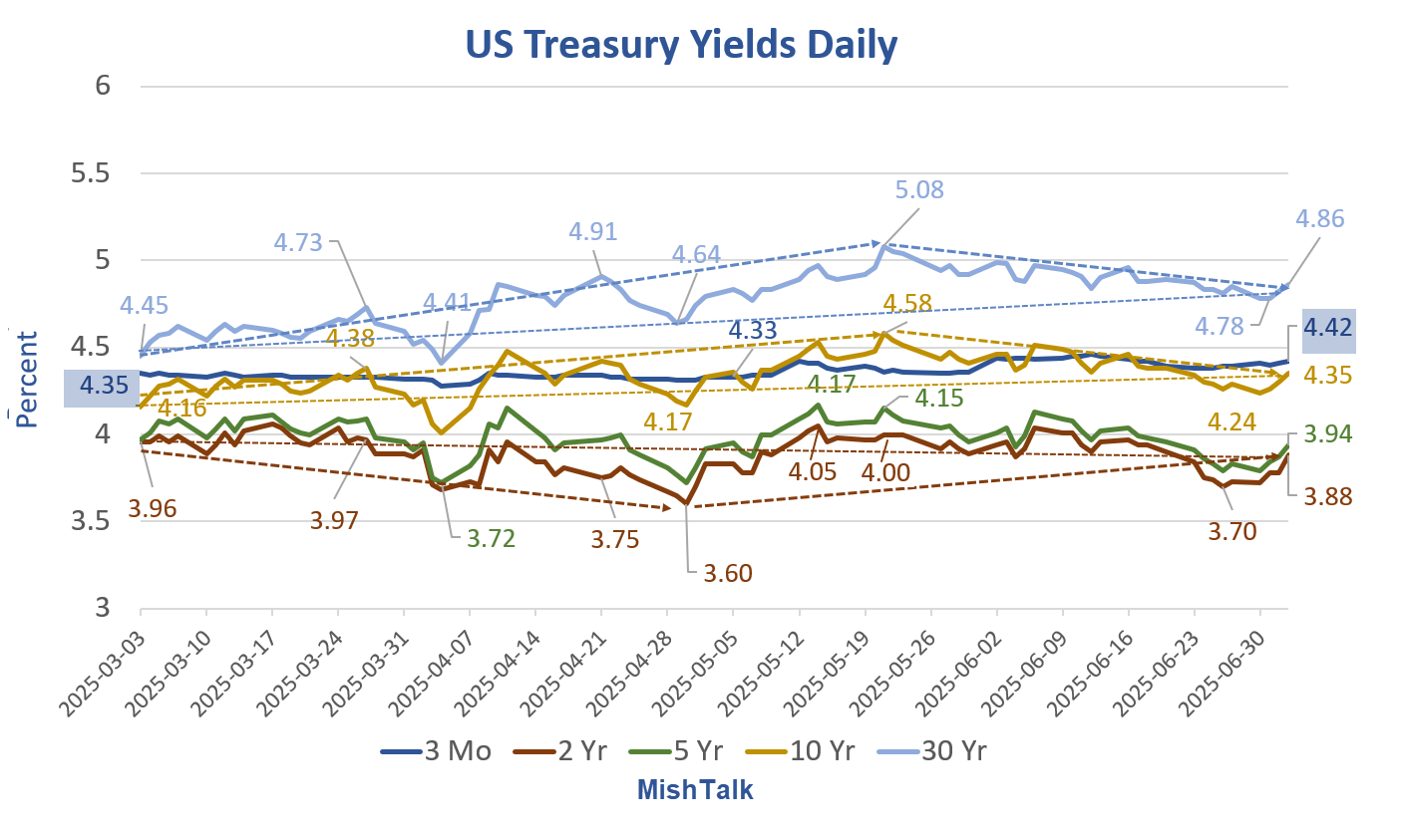 Treasury Yield No Man’s Land, Are Bond Yields Headed Up or Down? – MishTalk
