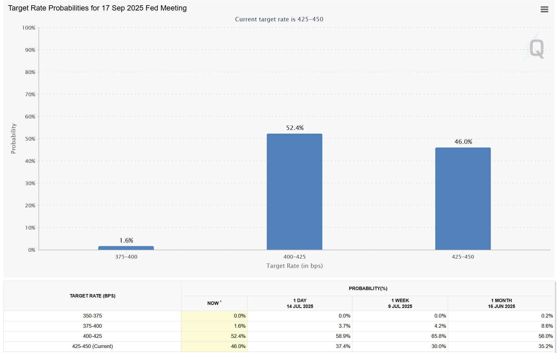 Fed Rate Cut Odds for September Collapse to 54.0 Percent – MishTalk