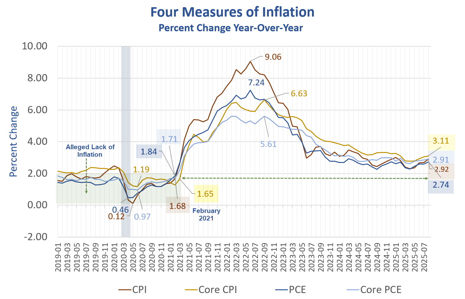 Dear Fed, Have We Made Up for Lack of Prior Inflation Yet? – MishTalk
