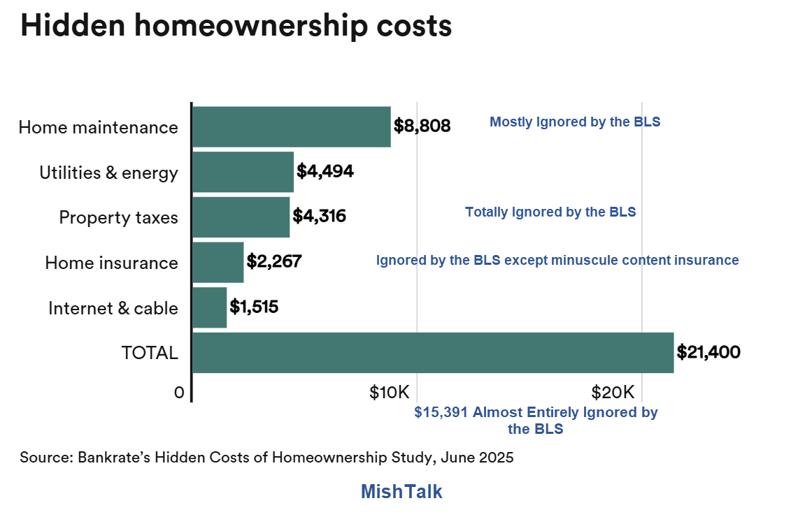 What’s the Hidden Cost of Home Ownership, Ignored by the BLS? MishTalk