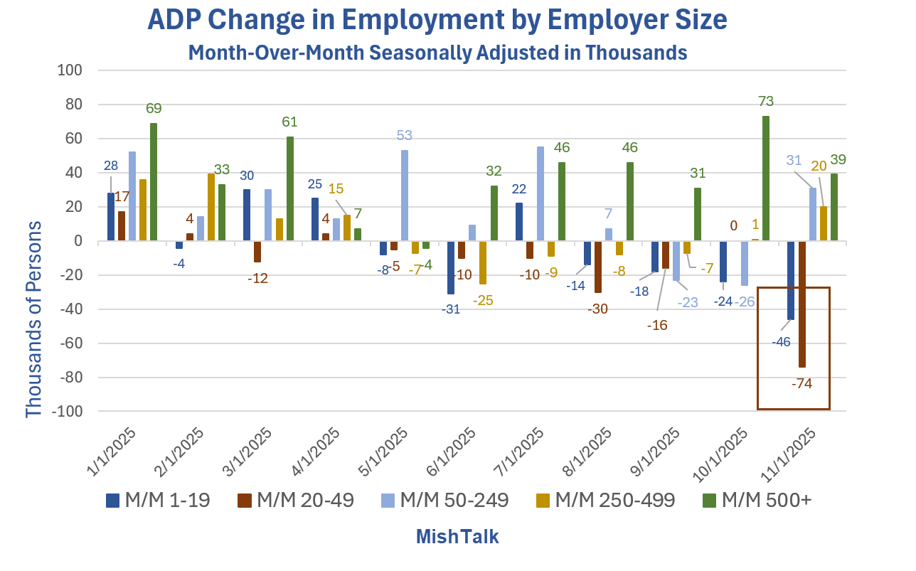 Small Businesses Drop 120,000 Jobs in November, ADP Total Down 32,000 ...
