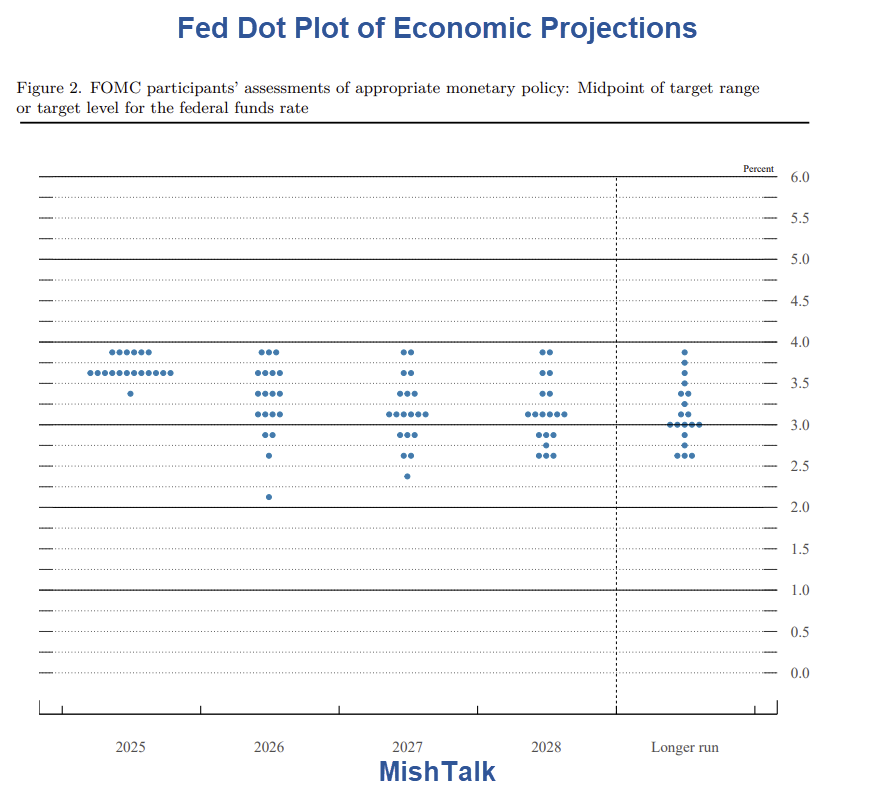 How Many Interest Rate Cuts Will the Fed Do in 2026? – MishTalk