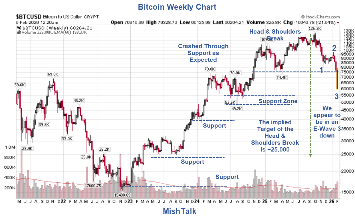 Bitcoin Plunge Steepens, Down 48 Percent from January 2025. Why?