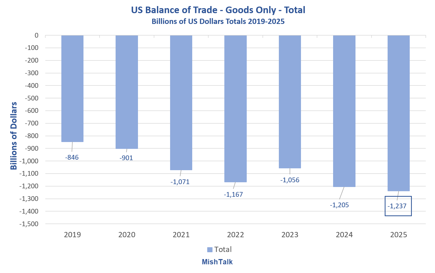 Trade Deficit Surges in December, Full Year Deficit Hits a New Record ...