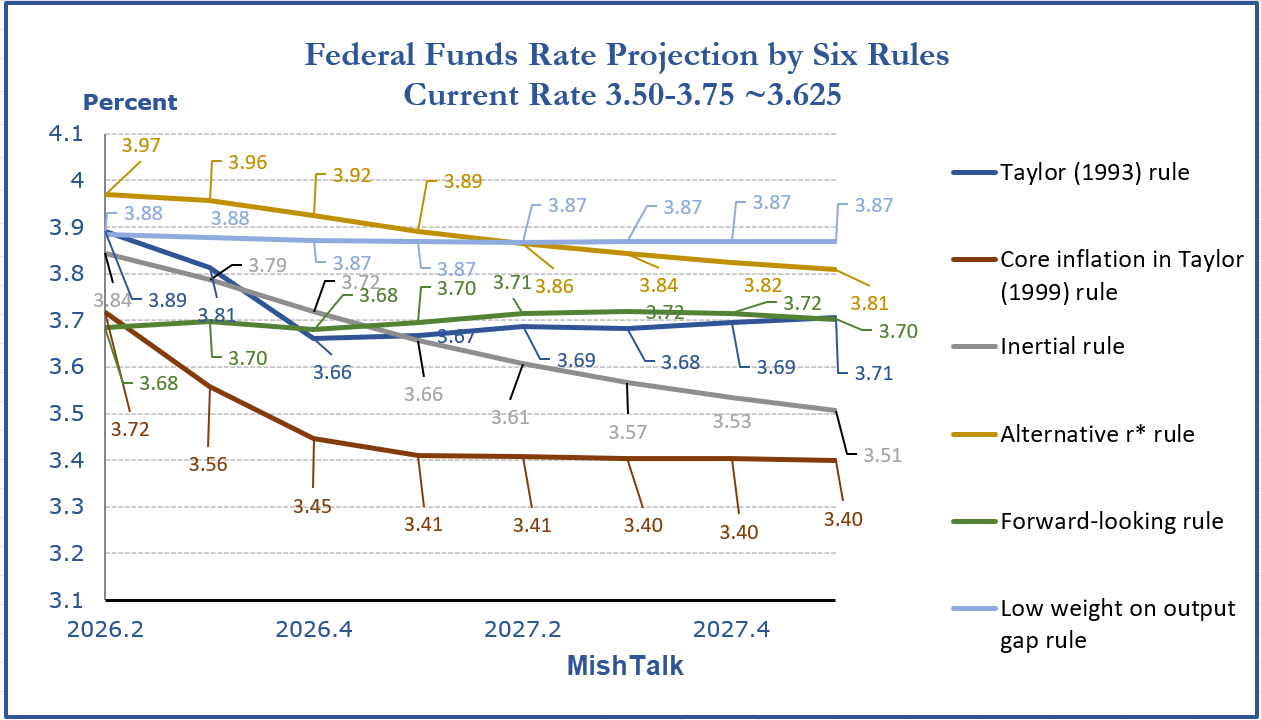 Six Rules Suggest the Fed Should Not Be Cutting Interest Rates – MishTalk