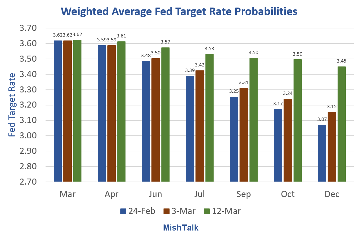 Trump Asks the Fed for an Emergency Rate Cut. What Are the Odds? – MishTalk