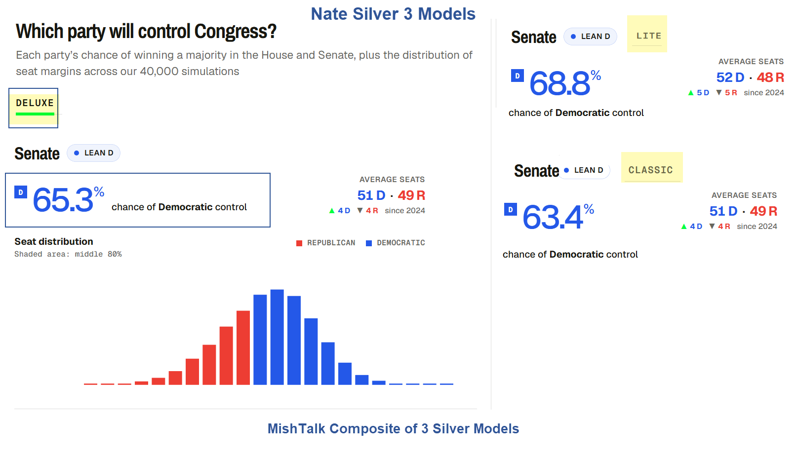 Nate Silver's three models for 2026-09-19